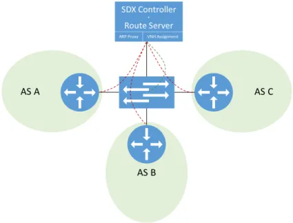 Figure 2.1: The SDX controller integrates a route server.