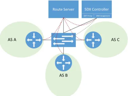 Figure 3.1: The route server is separated from the SDX controller.