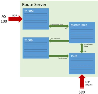 Figure 3.2: Route server configuration.