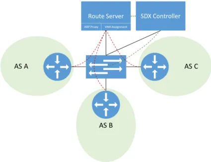 Figure 4.2: The route server is separate from the SDX controller and additionally assigns the VNHs.