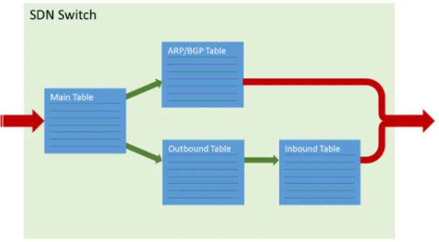 Figure 4.3: Flow tables.