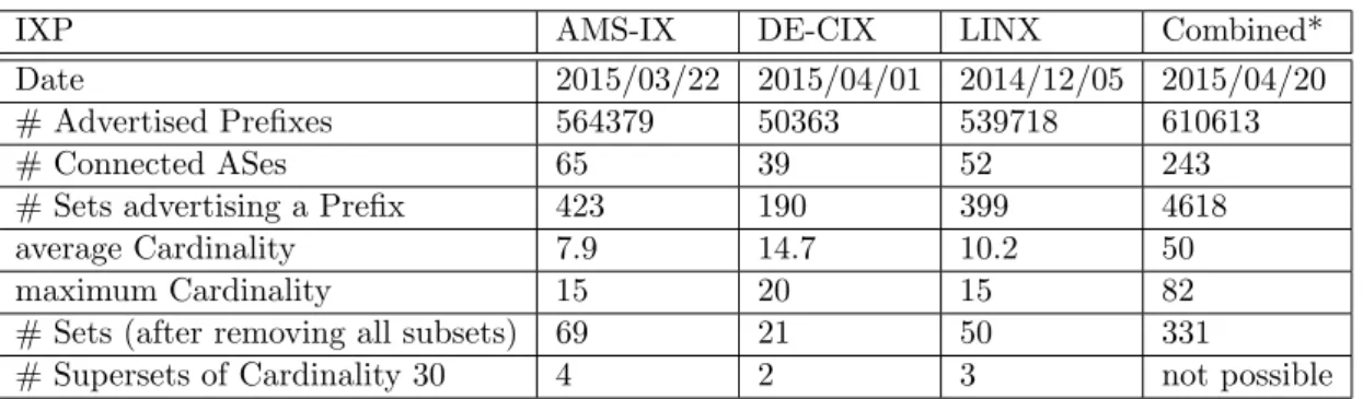 Table A.1: Analysis of Three Routing Tables of Different IXPs