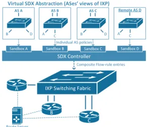 Figure 1: The SDX controller architecture..