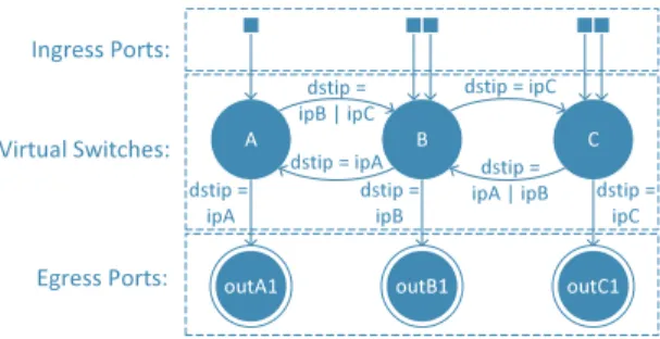 Figure 4: Traversing virtual switches using a state machine.