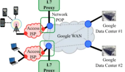 Fig. 2 Google's Application Delivery Network 