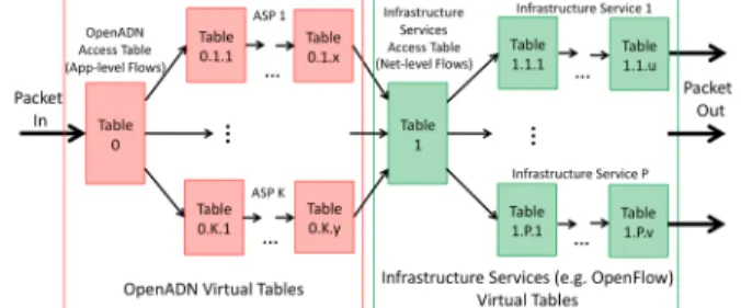 Fig. 6 OpenADN and OpenFlow 