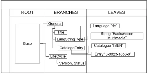 Figure 8 A hierarchical model of LOM given by the IEEE based in [7], Source Author 