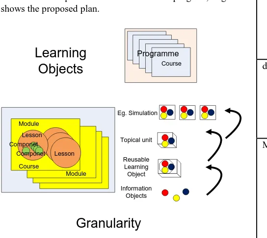 Figure 9 Granularity of learning objects, based in [6], Source Author 