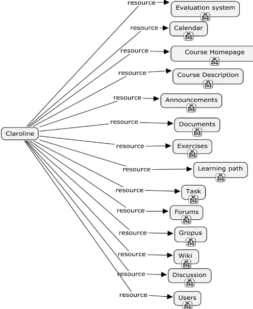 Figure 11 Initial knowledge map of Claroline, Source Author. 