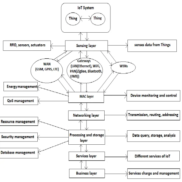 Figure 1: Architecture of IoT 