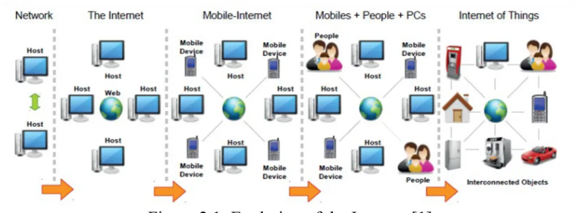 Figure 2.1: Evolution of the Internet [1]