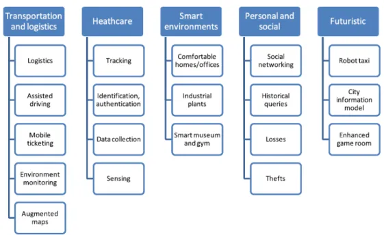 Figure 2.3: IoT application areas [8]