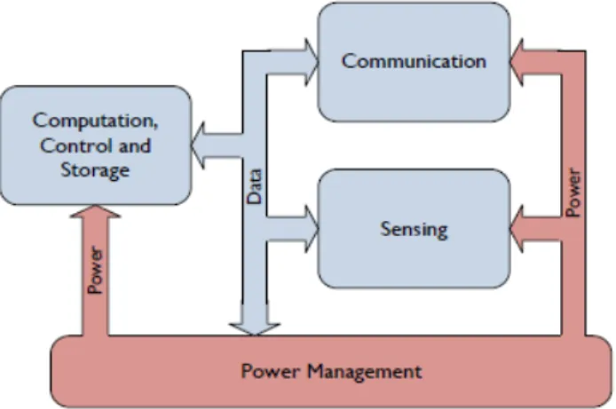 Figure 2.5: General sensor node structure The main characteristics and challenges of WSNs are: