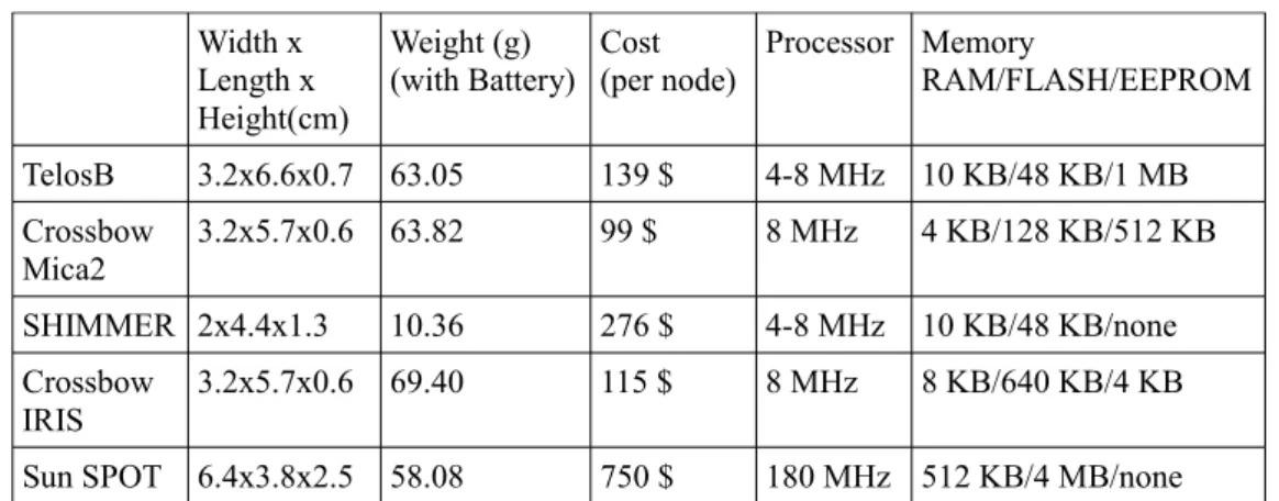 Figure 2.6: WSNs motes characteristics [13]