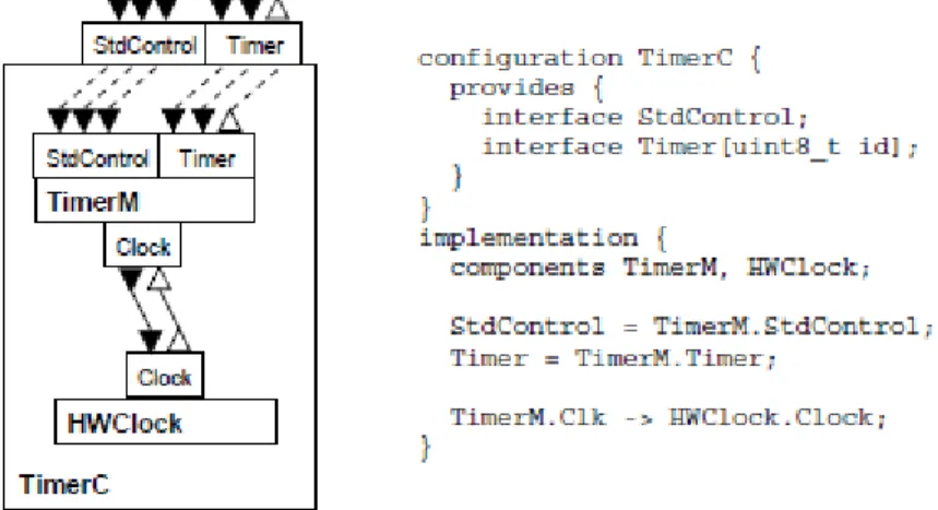 Figure 2.7: Specification and graphical depiction of the TimerM component [14].