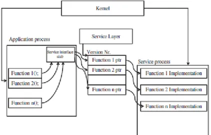 Figure 2.10: Contiki service interaction architecture [12].