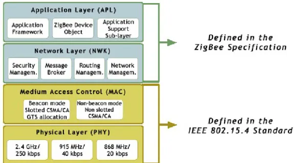 Figure 2.14: ZigBee stack architecture.