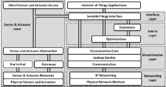 Figure 2.21: SensibleThings platform architecture.