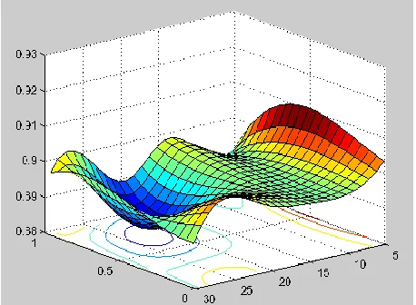 Figure 11: LVQ accuracy prediction surface plot 