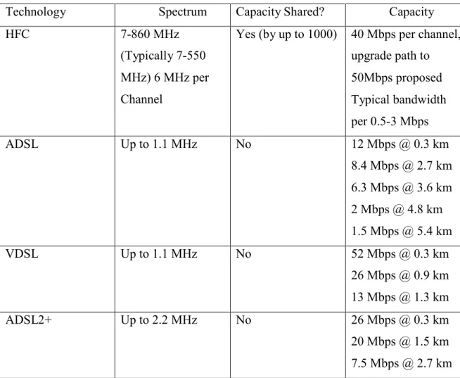 Table  2.1  shows  the  theoretical  data  rates  at  the  respective  distances  from  the  central  office (CO)