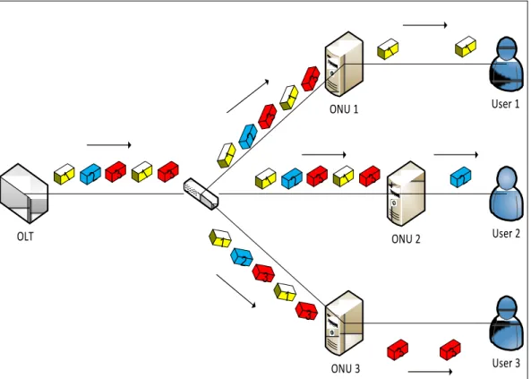 Figure 2.2: Downlink Direction of PON. Illustration courtesy of [11]. 