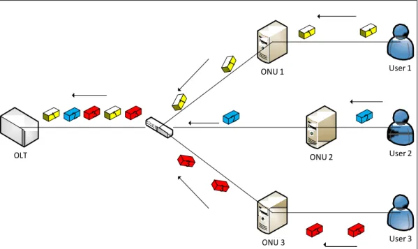 Figure 2.3: Uplink Direction of PON. Illustration courtesy of [11]. 