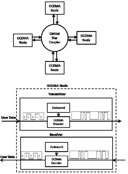 Figure 2.5: Code-Division Multiple-Access Optical System. 