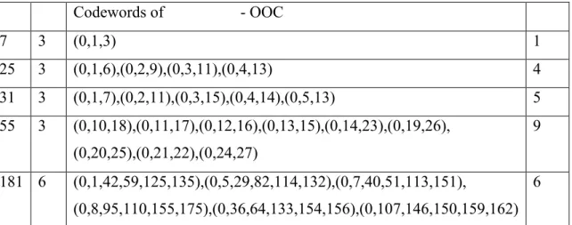 Table 2.2: List of codewords for different values of code length (n) and code weight  (w), when auto-correlation ( a ) and cross-correlation ( c ) are set to 1