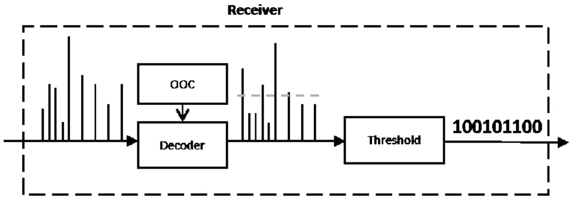 Figure 2.8: Incoming Data Stream at the Receiver 