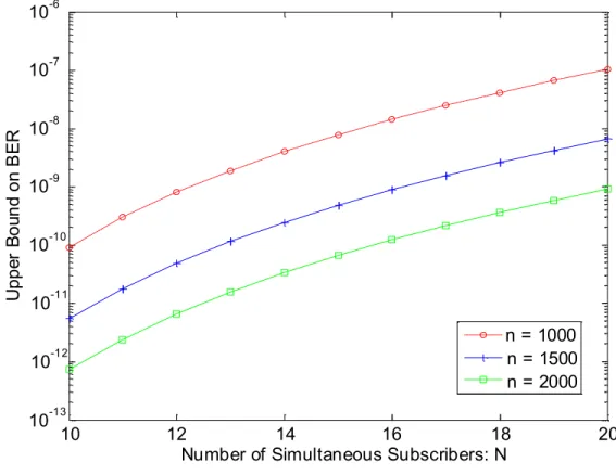 Figure 2.9:  (BER) of various code lengths with a Hamming weight of 3. 