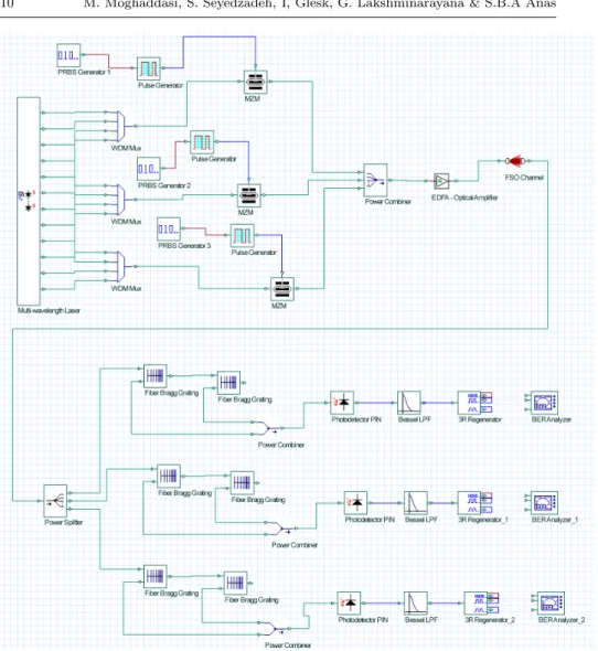 Fig. 2: Simulation setup for SAC in Wireless Optical Networks.