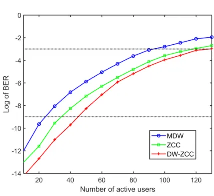 Fig. 3: Log of BER vs number of simultaneous users.