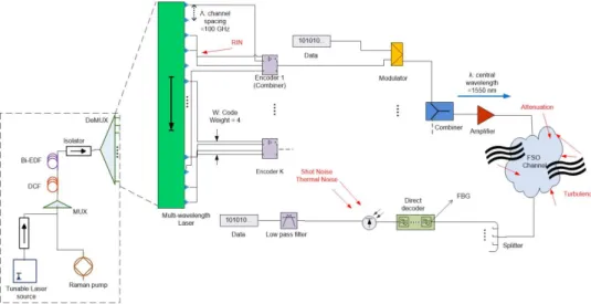 Fig. 1: Schematic of WON-OCDMA with SAC encoding and utilizing multi- multi-wavelength source in [21].