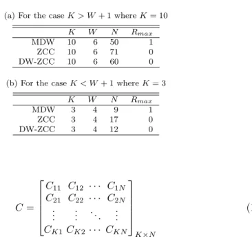 Table 1: COMPARISON BETWEEN MDW, ZCC &amp; DW-ZCC