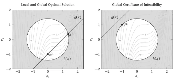 Figure 2.1: Local and global optimal solution and global certificate of infeasibility of Example 2.3