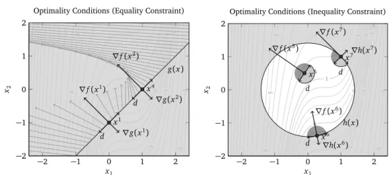 Figure 2.2: Geometric interpretation of optimality conditions for Example 2.4. Left: Conditions for one equality constraint (objective gradients are light gray; gradients and directions d for which (2.2) is satisfied are black;
