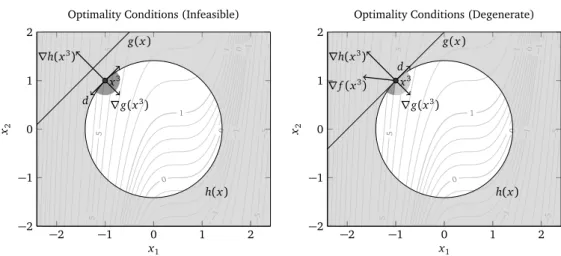 Figure 2.3: Geometric interpretation of optimality conditions for the infeasible (left) and degenerate (right) case of Example 2.19