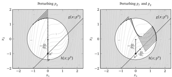 Figure 2.4: Sensitivities and first-order approximations for perturbations of parameters p g (left) and p f , p g  (right) of Example 2.32