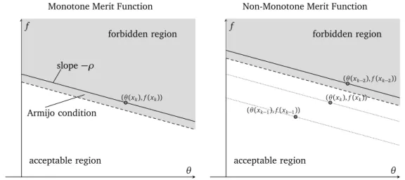Figure 3.1: Monotone merit function (left) and non-monotone merit function (right). The non-monotonicity level on the right is l = 2.