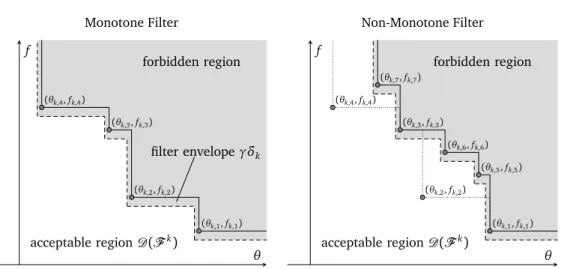 Figure 3.2: Monotone filter (left) and non-monotone filter (right). The filter envelope is dependent on current iterate and the non-monotonicity level on the right is l = 1.