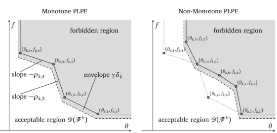 Figure 3.3: Monotone PLPF (left) and non-monotone PLPF (right). The PLPF envelope is dependent on current iterate and the non-monotonicity level on the right is l = 1.