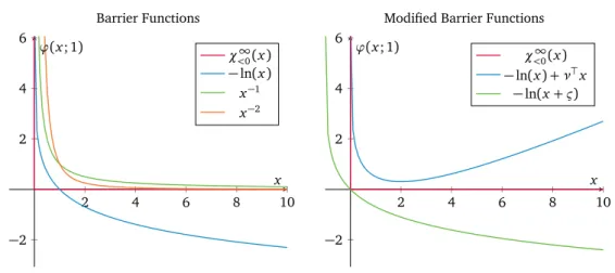 Figure 3.4: Different barrier functions (left) and modified barrier functions (right)