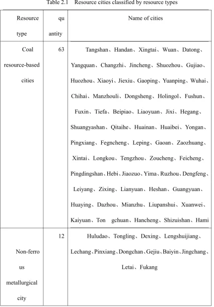 Table 2.1Resource cities classified by resource types