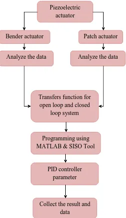 Figure 3.1: Problem Analysis Flow Chart 