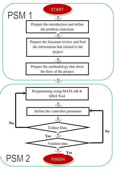 Figure 3.2: Project Flow Chart  