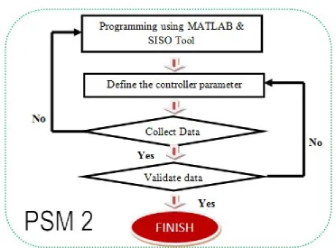 Figure 3.4: Final Year Project 