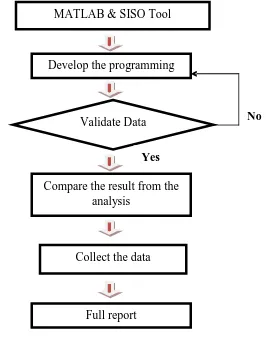 Figure 3.5: Programming Flow Chart 