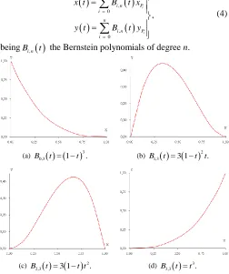 Figure 2. Bernstein polynomials of degree 3.  