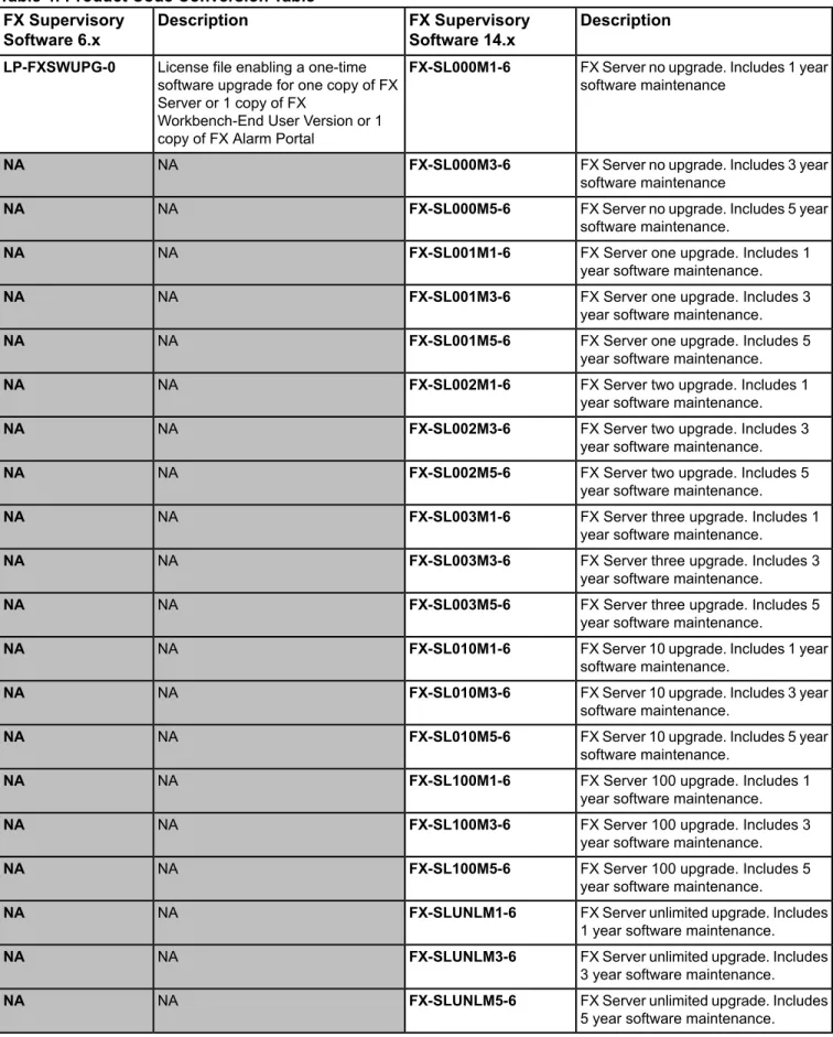 Table 4: Product Code Conversion Table DescriptionFX Supervisory Software 14.xDescriptionFX SupervisorySoftware 6.x