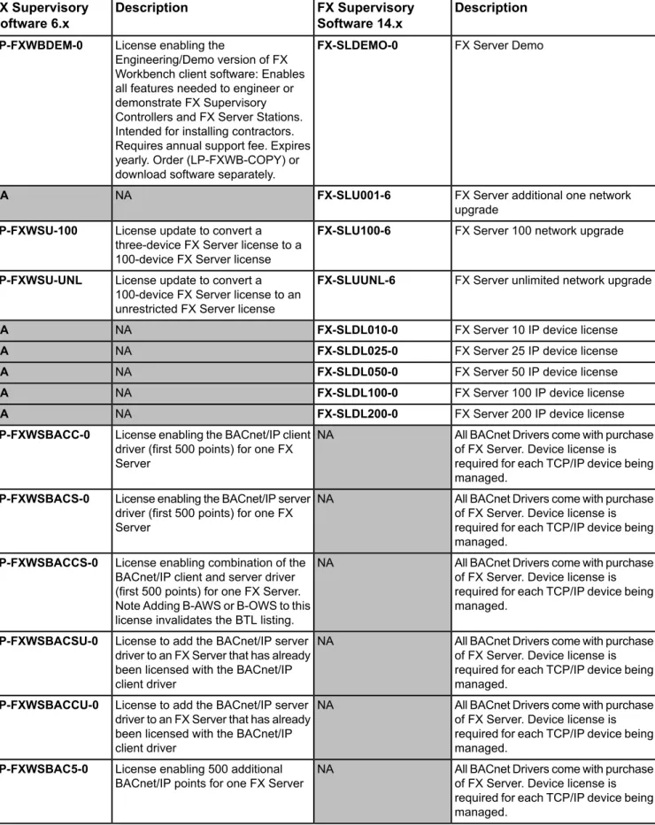 Table 4: Product Code Conversion Table DescriptionFX Supervisory Software 14.xDescriptionFX SupervisorySoftware 6.x FX Server DemoFX-SLDEMO-0